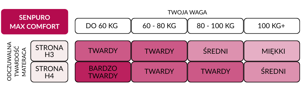 Tabela twardości materaca